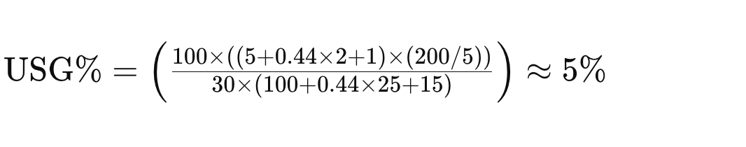 What Is Usage Rate In Basketball? | How Is Usage Rate Calculated