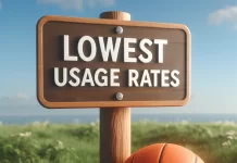 NBA Players With Lowest Usage Rates In History