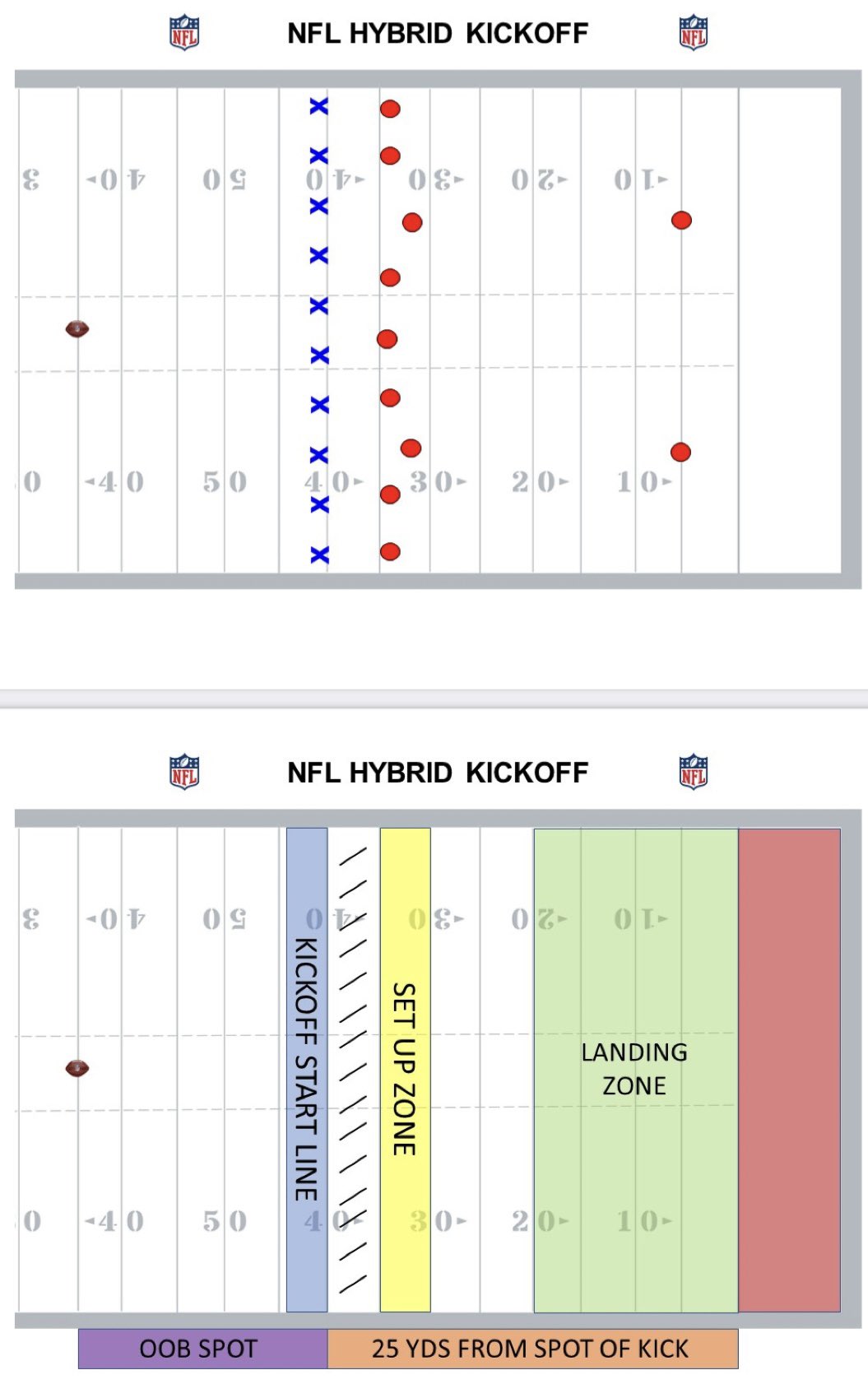 NFL Hybrid Kickoff Rule